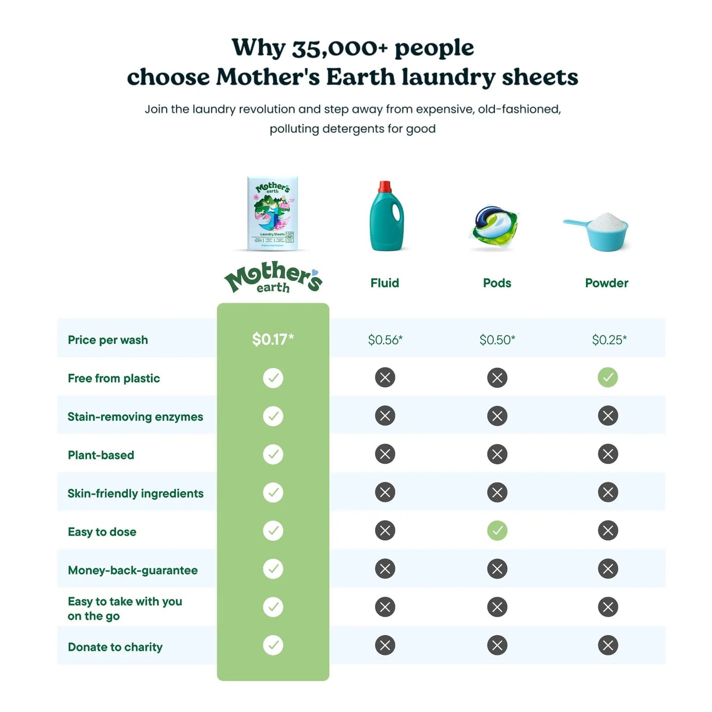 Eco-Friendly Laundry Sheets Mother's Earth