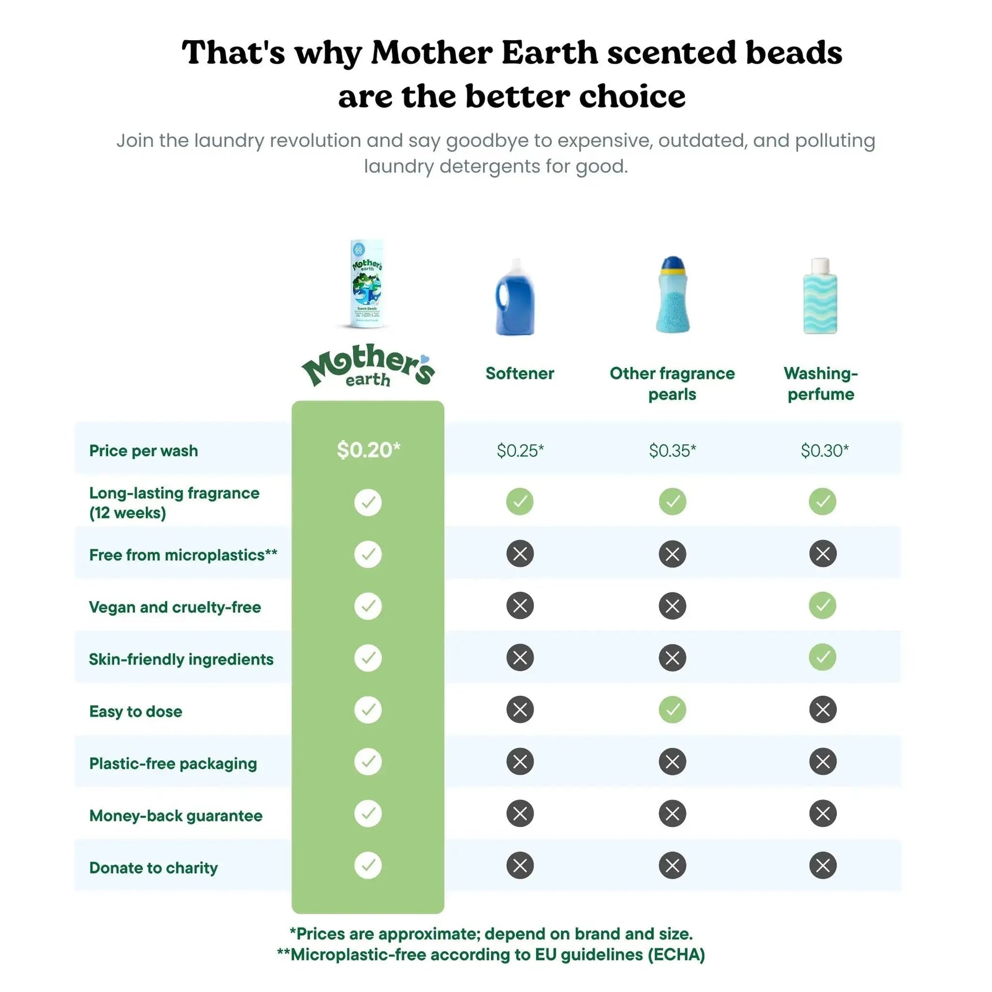 Eco-Friendly Laundry Sheets + Scent Beads - Black Friday Mother's Earth