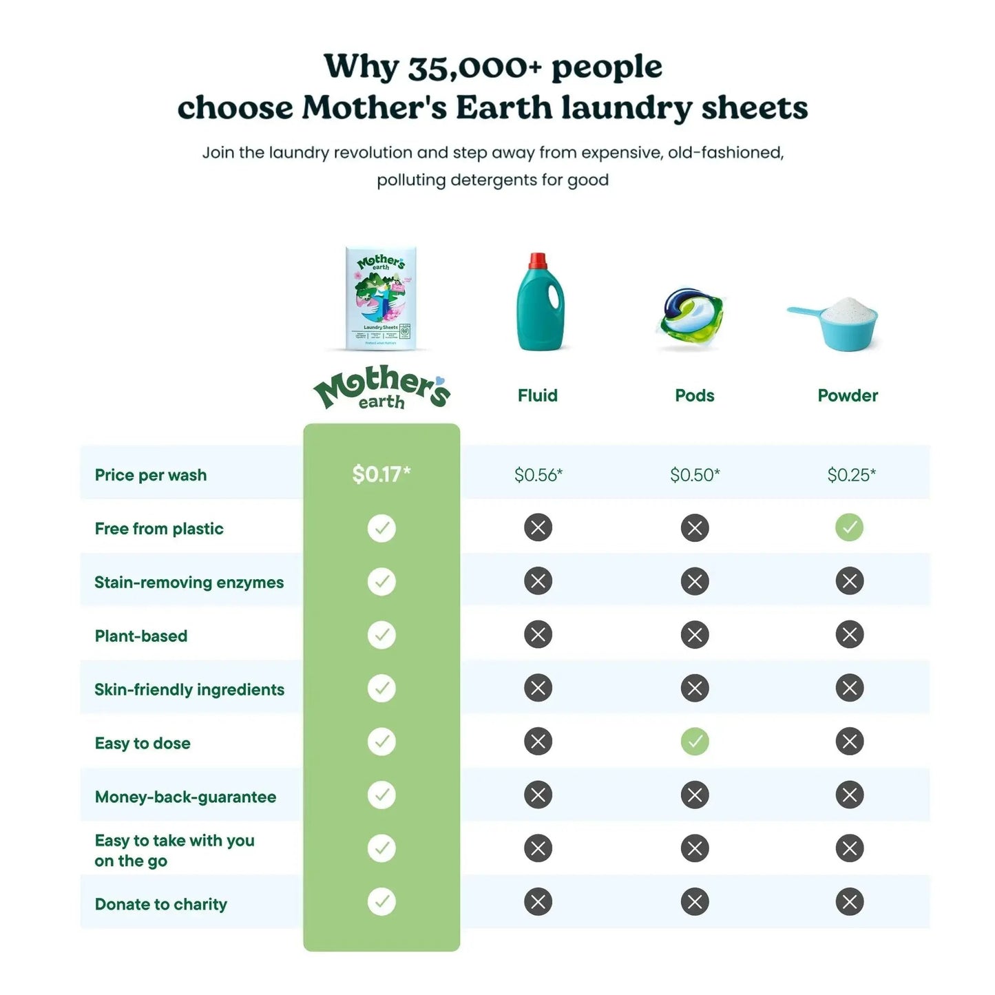 Eco-Friendly Laundry Sheets - Black Friday Mother's Earth