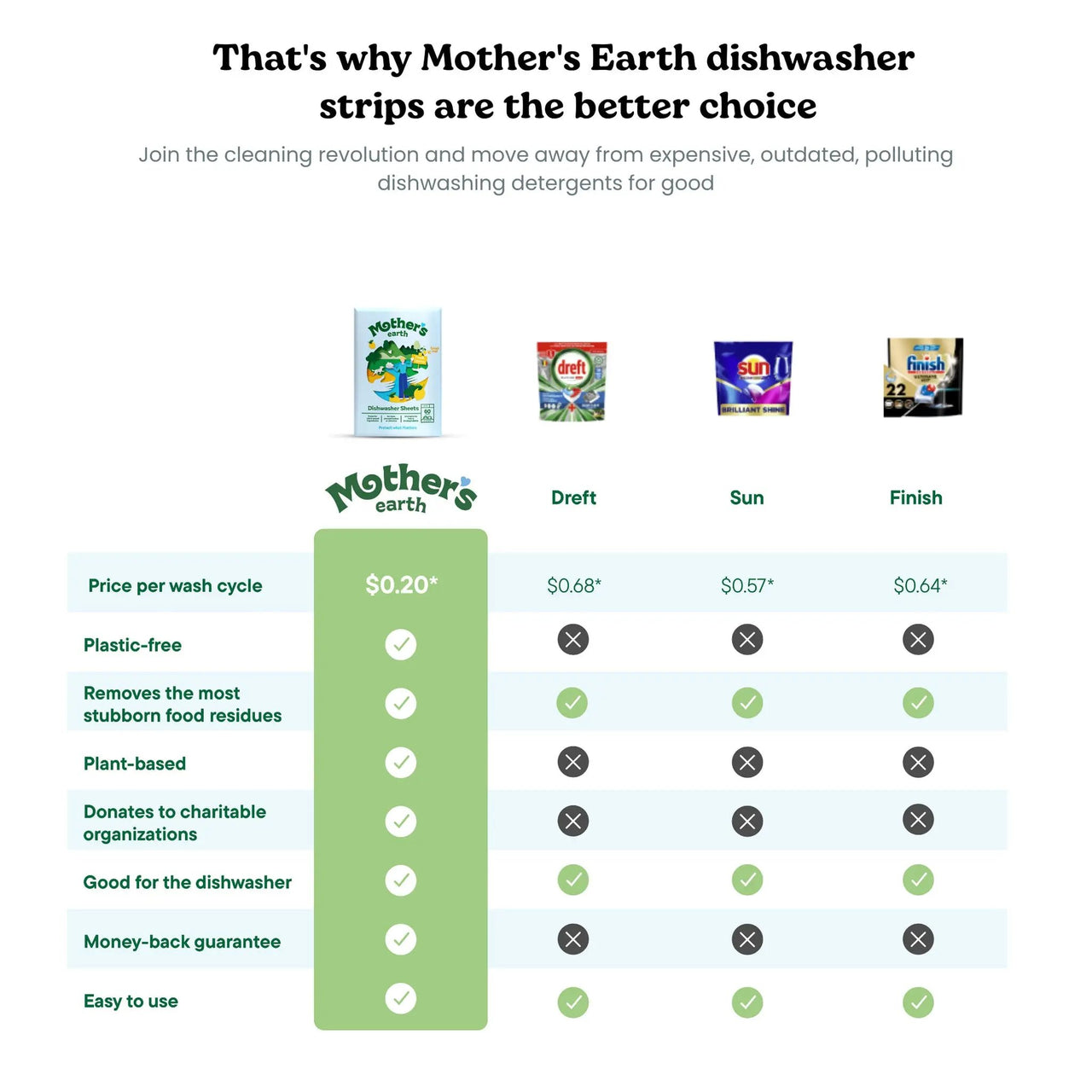 Eco-Friendly Dishwasher Sheets Mother's Earth